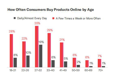 ​哪些人在亚马逊上购物？——2019亚马逊消费者购物行为分析报告