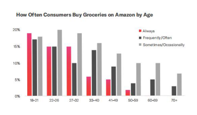 ​哪些人在亚马逊上购物？——2019亚马逊消费者购物行为分析报告