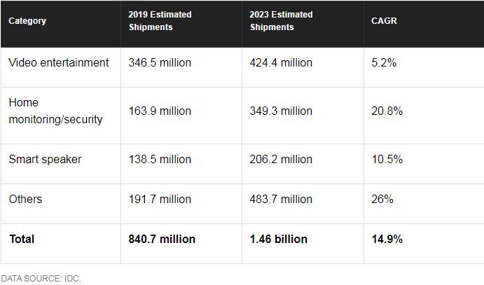 智能家居市場或迎“爆發(fā)期”：Q1全球銷量躍升37%，達(dá)到1.686億部