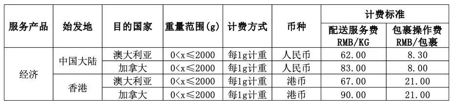 更省钱、更有保障！这两个网购大国的物流方案要这么选！