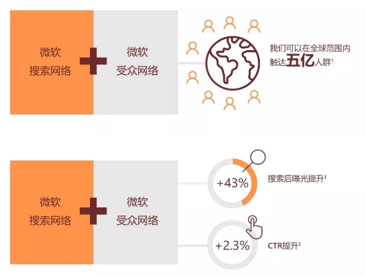 微软广告全新启航 CCEE 精彩绽放