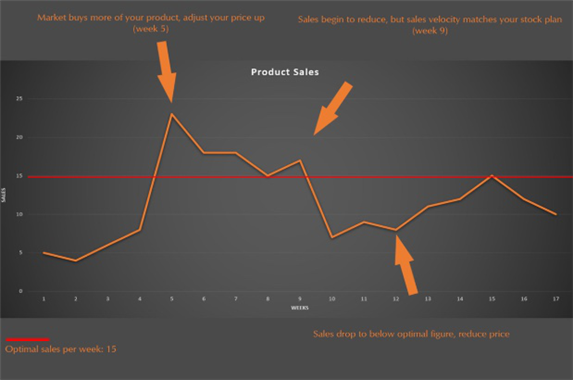 如何制定正确的定价策略避免恶性竞争？