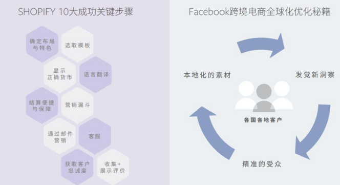 《Facebook X Shopify跨境电商白皮书》早知道！
