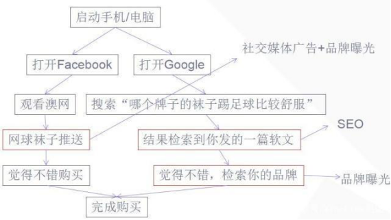如何用Shopify助力品牌增長-YinoLink易諾