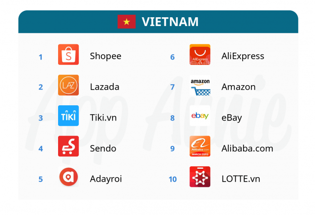 越南電商平臺Top 10排名：Shopee領銜，亞馬遜僅排第七