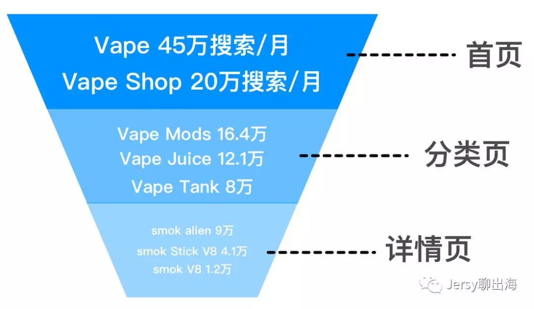 Shopify店铺销售电子烟如何推广?Shopify店铺推广方法