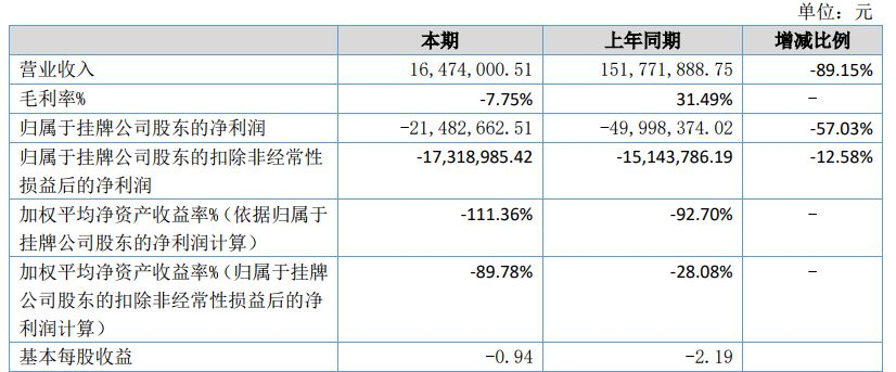 遲到的“2018財報”！萬方網(wǎng)絡(luò)：營收縮水1.35億元，靠eBay和亞馬遜清庫存
