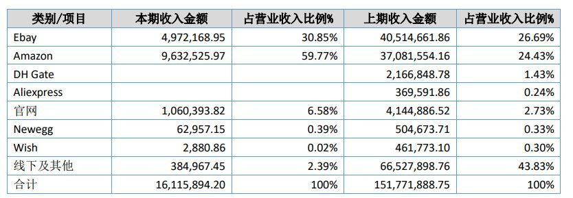 遲到的“2018財報”！萬方網(wǎng)絡(luò)：營收縮水1.35億元，靠eBay和亞馬遜清庫存