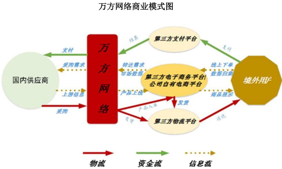 遲到的“2018財報”！萬方網(wǎng)絡(luò)：營收縮水1.35億元，靠eBay和亞馬遜清庫存