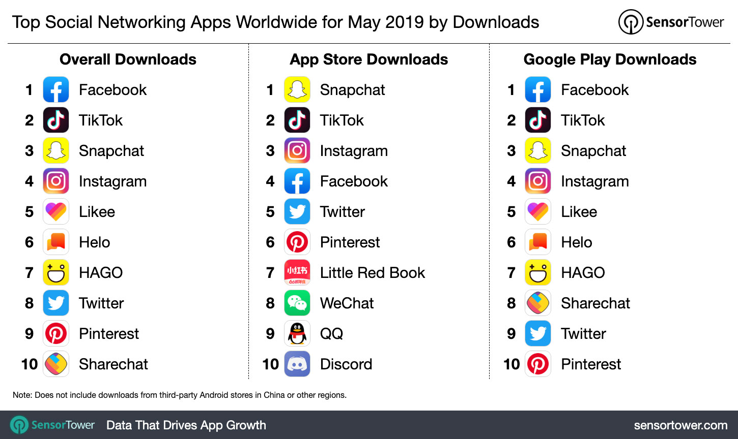 5月应用下载排名：Facebook和TikTok仍处于领先地位