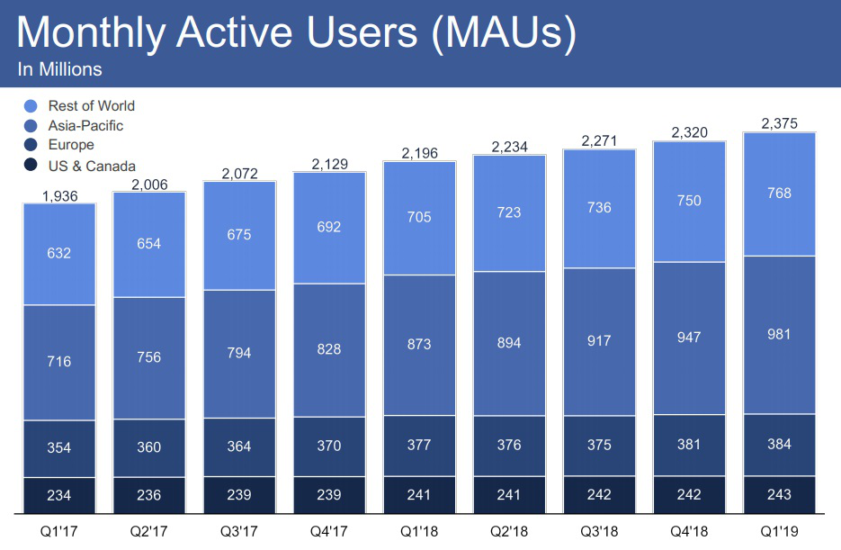 5月应用下载排名：Facebook和TikTok仍处于领先地位