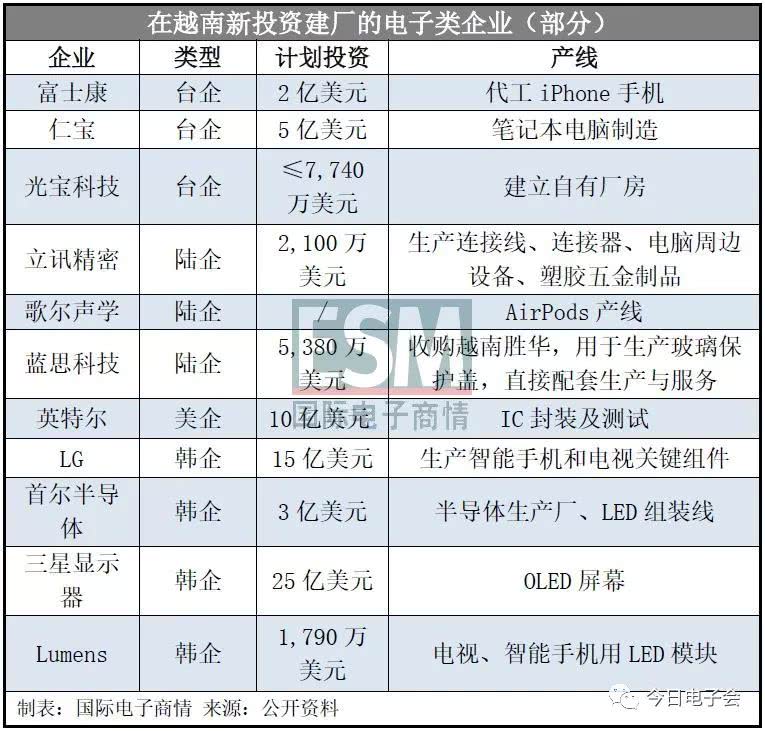 受25％关税影响，中国制造业外迁东南亚厂商一览