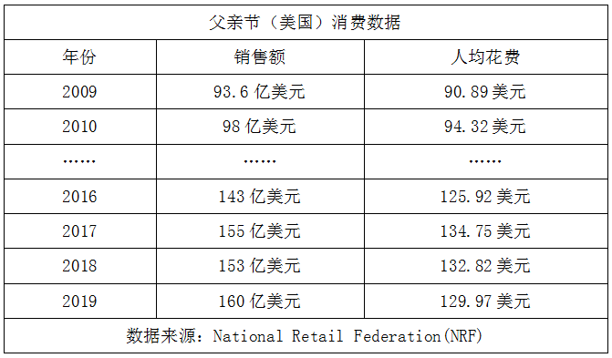 父亲节营销？10年数据告诉你要这样做！