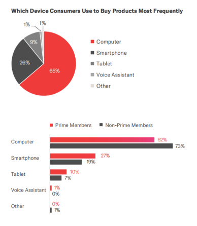 ​消费者怎样在亚马逊上购物？——2019亚马逊消费者购物行为分析报告