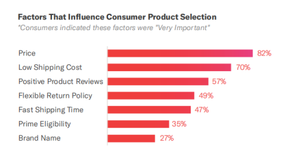 ​消费者怎样在亚马逊上购物？——2019亚马逊消费者购物行为分析报告