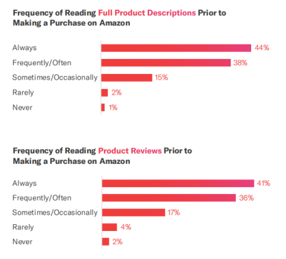 ​消费者怎样在亚马逊上购物？——2019亚马逊消费者购物行为分析报告