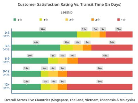 征战东南亚电商市场须知！34%的东南亚消费者对当前配送体验仍不满意