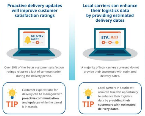 征战东南亚电商市场须知！34%的东南亚消费者对当前配送体验仍不满意