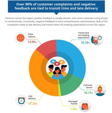 征战东南亚电商市场须知！34%的东南亚消费者对当前配送体验仍不满意