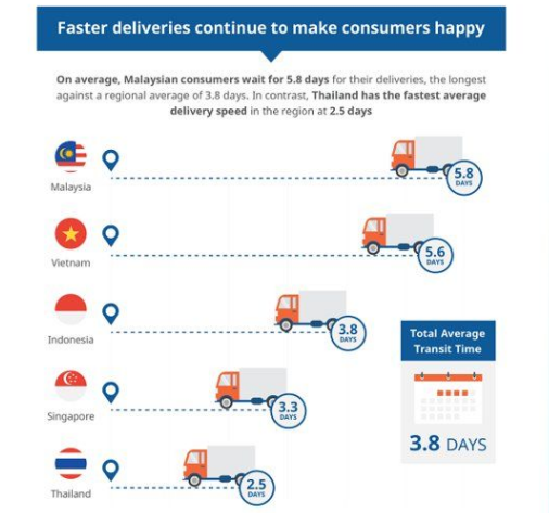 征战东南亚电商市场须知！34%的东南亚消费者对当前配送体验仍不满意