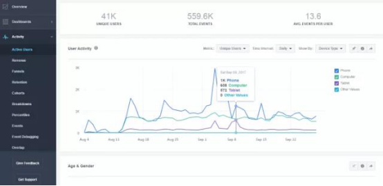 ​Get到这些Facebook广告优化技巧还没效果，算我输！