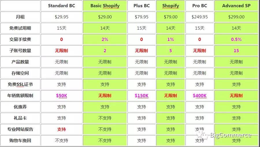 BigCommerce是什么？关于BigCommerce基本内容介绍