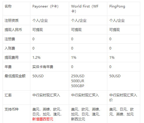 万里汇VS派安盈VSPingPong有什么区别?WF卡、P卡、PingPong三者哪个好用?