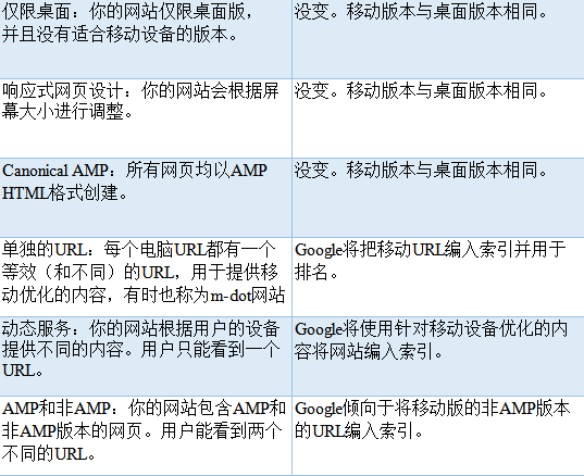 谷歌站长工具Search Console更新，添加移动优先索引功能