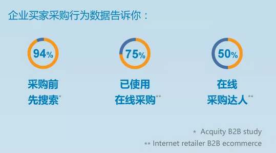 震惊！75%的B2B长尾采购将从线下消失！