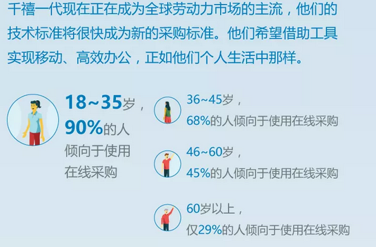 震惊！75%的B2B长尾采购将从线下消失！