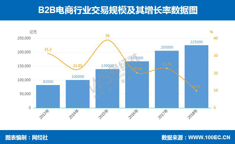 【报告】2018年B2B交易额破22万亿元 营收超600亿元