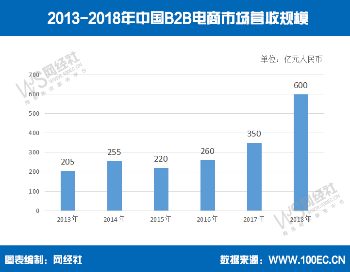 【报告】2018年B2B交易额破22万亿元 营收超600亿元
