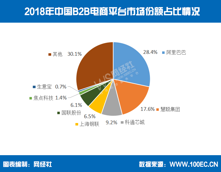 【报告】2018年B2B交易额破22万亿元 营收超600亿元