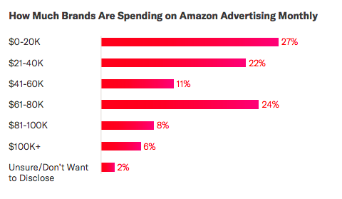 你的同行在亚马逊广告上花了多少钱？我们做了这么组研究数据