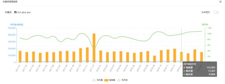 如何利用亚马逊关键词竞争热度选品？