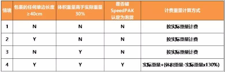為什么選它？關(guān)于eBay SpeedPAK，你想知道的都在這里！