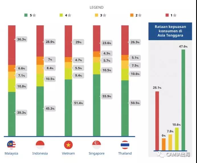 物流仍旧是东南亚电商的大难题：超过90%的投诉和物流有关