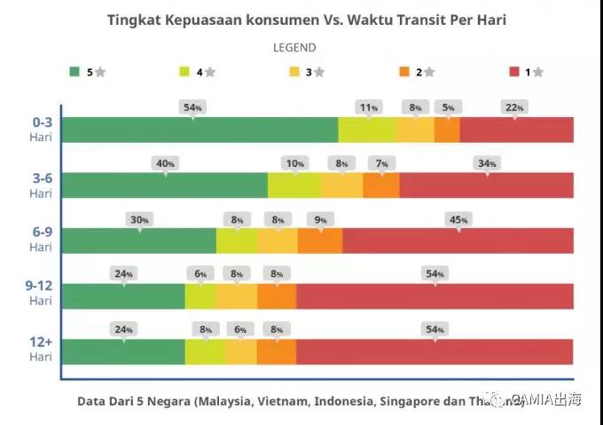 物流仍旧是东南亚电商的大难题：超过90%的投诉和物流有关