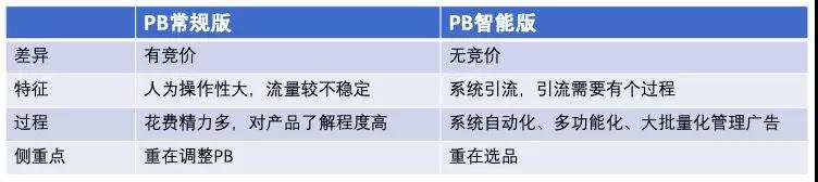 Wish PB智能版，小白也能轻松掌握的大卖神器！
