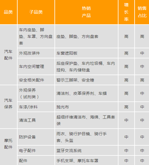 亚马逊选品：亚马逊美国、日本&欧洲3大站点热卖汽配选品策略