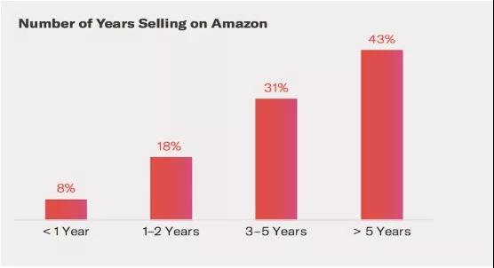 柳宏说运营︱2019已过半，这些数据告诉你如何做好下半年的亚马逊运营