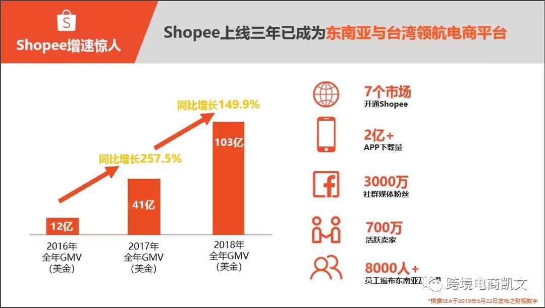 东南亚电商市场哪个平台值得做？​shopee如何及shopee开店要什么条件？