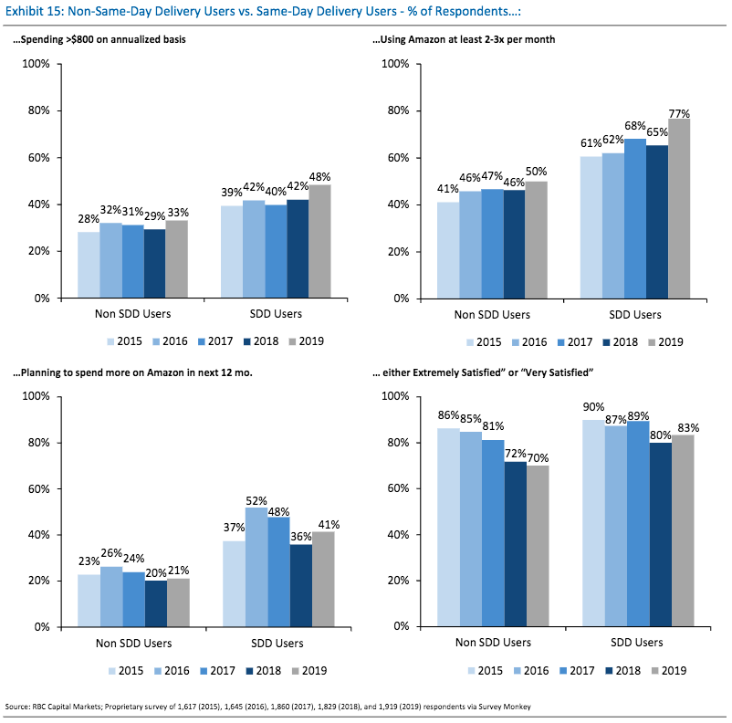 亚马逊当日达成为提高买家消费支出和频率的“利器”