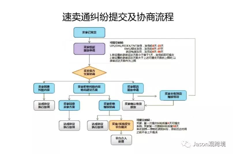 速卖通卖家如何处理买家纠纷？速卖通纠纷处理指南