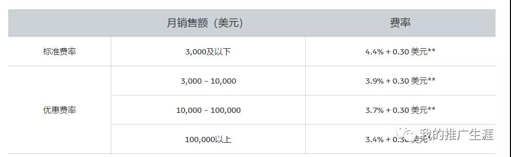 Shopify店铺收款方式有哪些?paypal、stripe、2checkout在Shopify好用吗?
