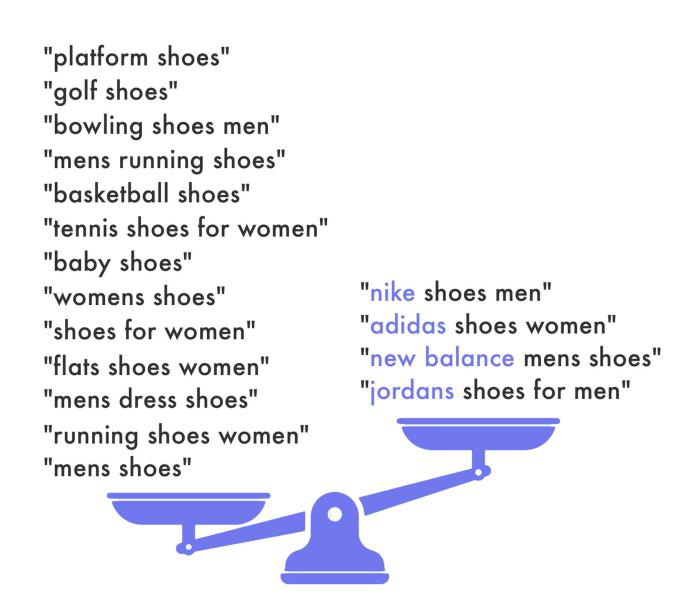 Marketplace Pulse：仅22%亚马逊搜索结果中包含品牌名称