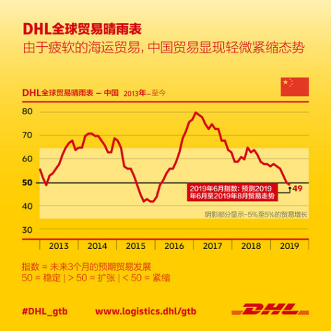 中国的贸易进入紧缩区间