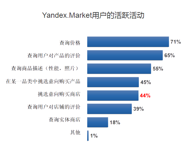 Yandexmarket平台怎样？Yandex开店入驻条件全流程