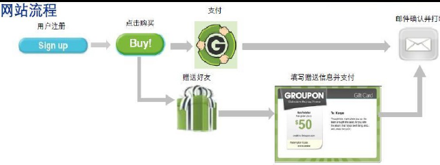 Groupon网站有哪些内容？Groupon网站界面&使用流程​介绍