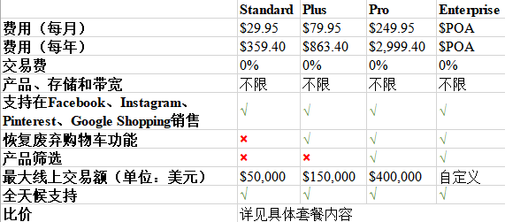 逼格電商：BigCommerce全套開店套餐之成本、權(quán)限及福利對(duì)比